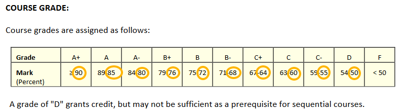 Displays course grade boundaries as established by the Course Outline